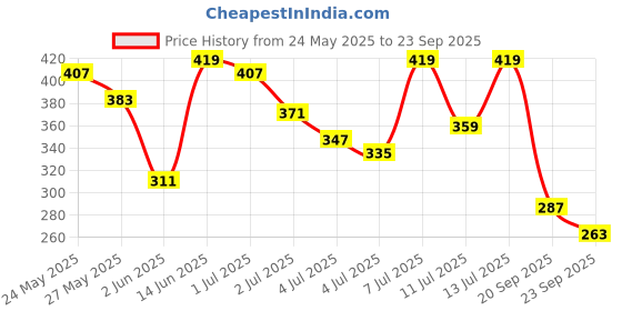 myntra.com Being Human Crew Neck Solid T-shirt being human Price History Graph from 24 May 2025 to 23 Sep 2025
