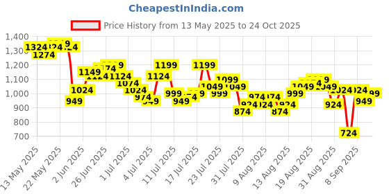 myntra.com Being Human Drop-Shoulder Sleeves Pure Cotton Casual Shirt being human Price History Graph from 13 May 2025 to 22 Oct 2025