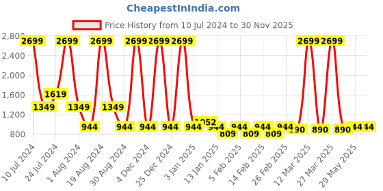 myntra.com Being Human Flared Midi Skirts being human Price History Graph from 10 Jul 2024 to 30 Nov 2025