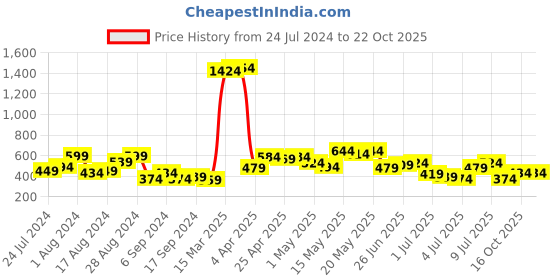 myntra.com Being Human Floral Printed Cotton T-shirt being human Price History Graph from 24 Jul 2024 to 22 Oct 2025