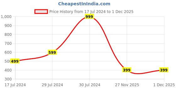 myntra.com Being Human Floral Printed Drop-Shoulder Relaxed Fit Cotton T-shirt being human Price History Graph from 17 Jul 2024 to 1 Dec 2025