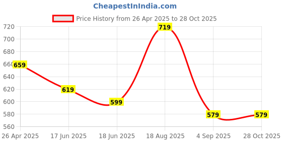 myntra.com Being Human Floral Printed Polo Collar Casual T-shirt being human Price History Graph from 26 Apr 2025 to 28 Oct 2025