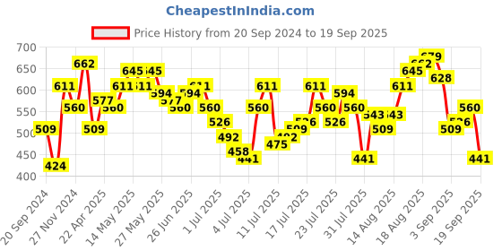 myntra.com Being Human Floral Printed Polo Collar T-shirt being human Price History Graph from 20 Sep 2024 to 19 Sep 2025