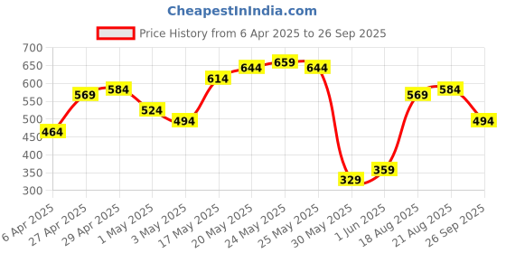 myntra.com Being Human Floral Printed Round neck Casual T-shirt being human Price History Graph from 6 Apr 2025 to 26 Sep 2025