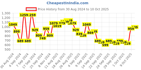 myntra.com Being Human Front-Open Colourblocked Sweatshirt being human Price History Graph from 30 Aug 2024 to 10 Oct 2025