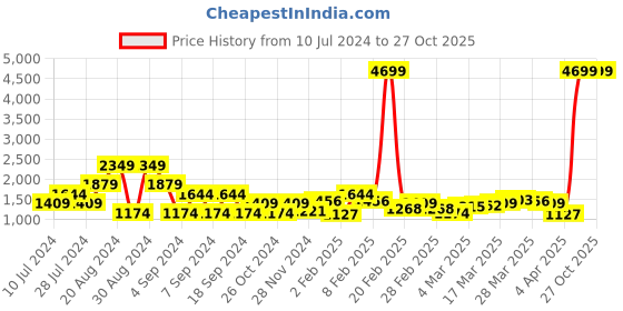myntra.com Being Human Front-Open Hooded Sweatshirt being human Price History Graph from 10 Jul 2024 to 27 Oct 2025