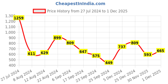 myntra.com Being Human Geometric Printed Polo Collar Pure Cotton T-shirt being human Price History Graph from 27 Jul 2024 to 1 Dec 2025