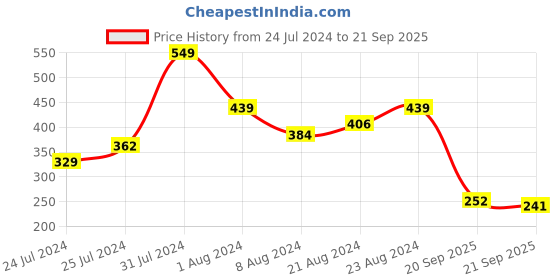 myntra.com Being Human Geometric Printed Pure Cotton T-shirt being human Price History Graph from 24 Jul 2024 to 21 Sep 2025