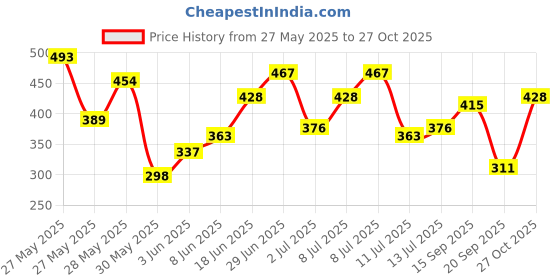 myntra.com Being Human Graphic Printed Casual T-shirt being human Price History Graph from 27 May 2025 to 27 Oct 2025