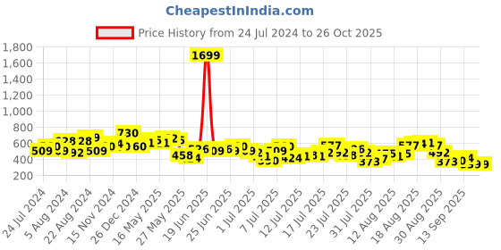 myntra.com Being Human Graphic Printed Cotton T-Shirt being human Price History Graph from 24 Jul 2024 to 26 Oct 2025