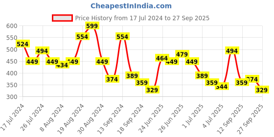 myntra.com Being Human Graphic Printed Cotton T-Shirt being human Price History Graph from 17 Jul 2024 to 27 Sep 2025