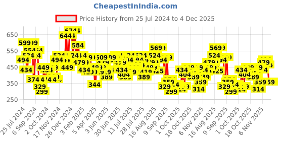 myntra.com Being Human Graphic Printed Cotton T-shirt being human Price History Graph from 25 Jul 2024 to 4 Dec 2025