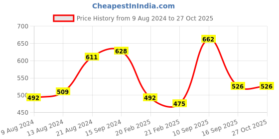 myntra.com Being Human Graphic Printed Cotton T-shirt being human Price History Graph from 9 Aug 2024 to 27 Oct 2025