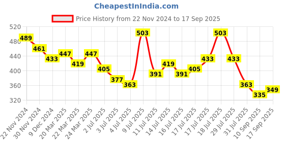 myntra.com Being Human Graphic Printed Cotton T-shirt being human Price History Graph from 22 Nov 2024 to 17 Sep 2025