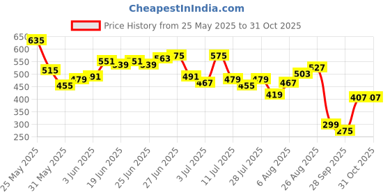 myntra.com Being Human Graphic Printed Drop-Shoulder Sleeves Pure Cotton T-shirt being human Price History Graph from 25 May 2025 to 31 Oct 2025