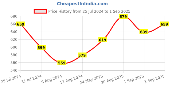 myntra.com Being Human Graphic Printed Pure Cotton Slim Fit T-shirt being human Price History Graph from 25 Jul 2024 to 1 Sep 2025