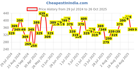 myntra.com Being Human Graphic Printed Pure Cotton T-shirt being human Price History Graph from 29 Jul 2024 to 26 Oct 2025