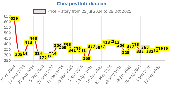 myntra.com Being Human Graphic Printed Pure Cotton T-shirt being human Price History Graph from 25 Jul 2024 to 26 Oct 2025