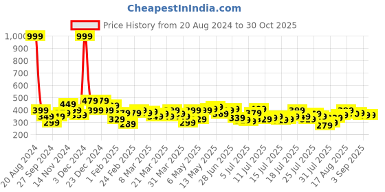 myntra.com Being Human Graphic Printed Pure Cotton T-shirt being human Price History Graph from 20 Aug 2024 to 30 Oct 2025