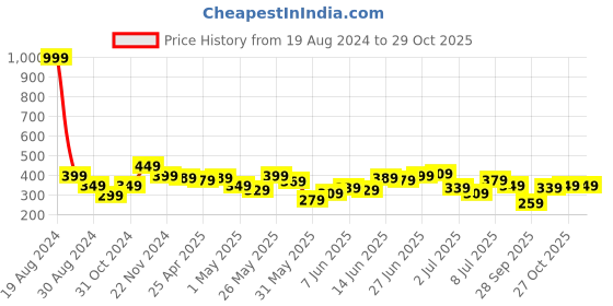 myntra.com Being Human Graphic Printed Pure Cotton T-shirt being human Price History Graph from 19 Aug 2024 to 27 Oct 2025