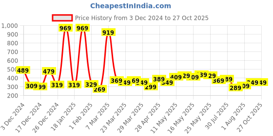 myntra.com Being Human Graphic Printed Pure Cotton T-shirt being human Price History Graph from 3 Dec 2024 to 26 Oct 2025