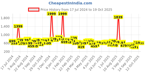 myntra.com Being Human Graphic Printed Regular Shorts being human Price History Graph from 17 Jul 2024 to 19 Oct 2025
