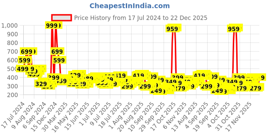 myntra.com Being Human Graphic Printed Round Neck Casual T-shirt being human Price History Graph from 17 Jul 2024 to 22 Dec 2025