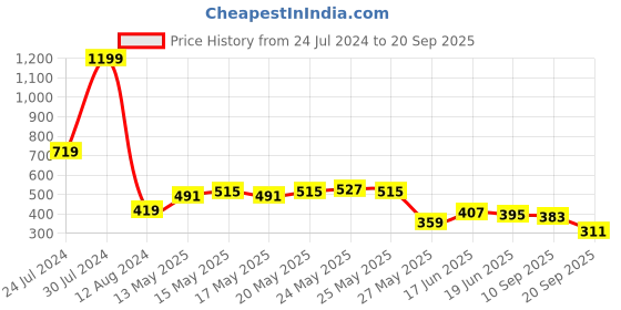 myntra.com Being Human Graphic Printed Round Neck Casual T-shirt being human Price History Graph from 24 Jul 2024 to 20 Sep 2025
