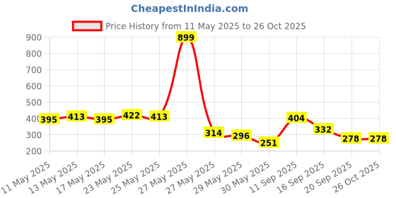myntra.com Being Human Graphic Printed Round Neck Casual T-shirt being human Price History Graph from 11 May 2025 to 26 Oct 2025