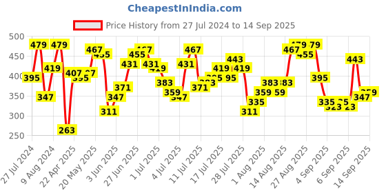 myntra.com Being Human Graphic Printed Round Neck Cotton T-shirt being human Price History Graph from 27 Jul 2024 to 14 Sep 2025