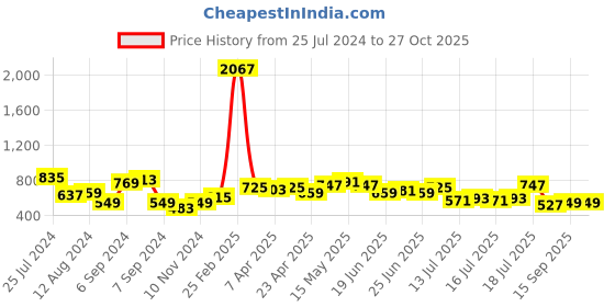 myntra.com Being Human Graphic Printed Round Neck Long Sleeves Pockets Regular T-shirt being human Price History Graph from 25 Jul 2024 to 26 Oct 2025