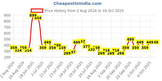 myntra.com Being Human Graphic Printed Round Neck Short Sleeves T-shirt being human Price History Graph from 2 Aug 2024 to 18 Oct 2025