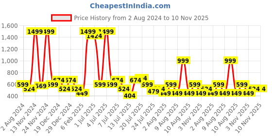 myntra.com Being Human Graphic Printed Round Neck Short Sleeves T-shirt being human Price History Graph from 2 Aug 2024 to 6 Nov 2025