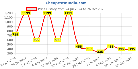 myntra.com Being Human Graphic Printed Round Neck Short Sleeves T-shirt being human Price History Graph from 24 Jul 2024 to 26 Oct 2025