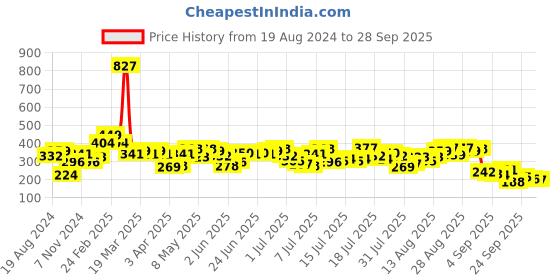 myntra.com Being Human Graphic Printed Round Neck Short Sleeves T-shirt being human Price History Graph from 19 Aug 2024 to 28 Sep 2025