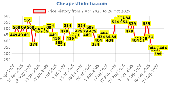 myntra.com Being Human Graphic Printed Round Neck Short Sleeves T-shirt being human Price History Graph from 2 Apr 2025 to 26 Oct 2025