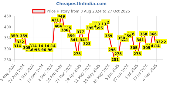 myntra.com Being Human Graphic Printed Round Neck T-shirt being human Price History Graph from 3 Aug 2024 to 26 Oct 2025