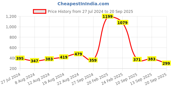 myntra.com Being Human Graphic Printed Round Neck T-shirt being human Price History Graph from 27 Jul 2024 to 20 Sep 2025