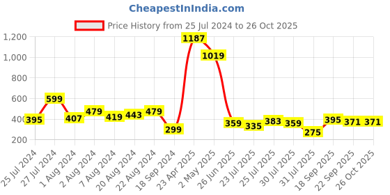 myntra.com Being Human Graphic Printed Round Neck T-shirt being human Price History Graph from 25 Jul 2024 to 26 Oct 2025