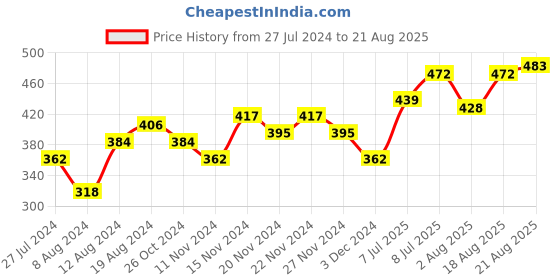 myntra.com Being Human Graphic Printed Round Neck T-shirt being human Price History Graph from 27 Jul 2024 to 21 Aug 2025