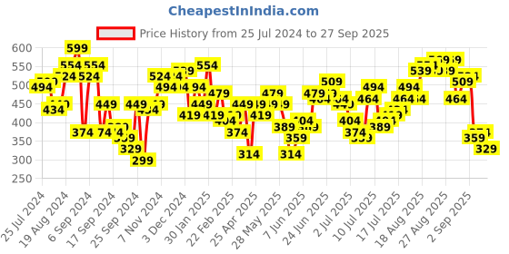 myntra.com Being Human Graphic Printed Round Neck T-shirt being human Price History Graph from 25 Jul 2024 to 27 Sep 2025
