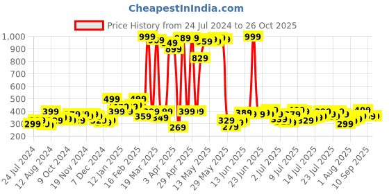 myntra.com Being Human Graphic Printed Round Neck T-shirt being human Price History Graph from 24 Jul 2024 to 26 Oct 2025