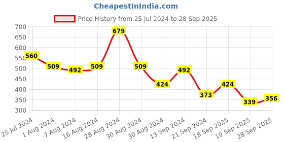 myntra.com Being Human Graphic Printed Round Neck T-shirt being human Price History Graph from 25 Jul 2024 to 28 Sep 2025