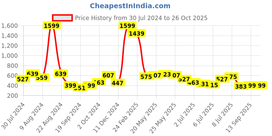 myntra.com Being Human Graphic Printed Round Neck T-shirt being human Price History Graph from 30 Jul 2024 to 26 Oct 2025
