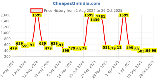 myntra.com Being Human Graphic Printed Round Neck T-shirt being human Price History Graph from 1 Aug 2024 to 26 Oct 2025