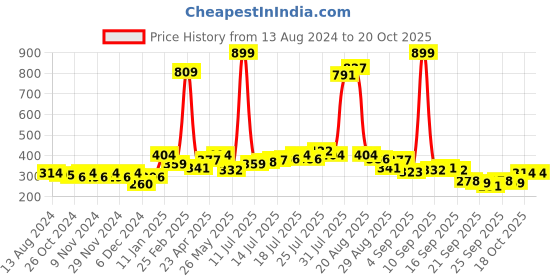 myntra.com Being Human Graphic Printed Round Neck T-shirt being human Price History Graph from 13 Aug 2024 to 20 Oct 2025