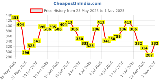myntra.com Being Human Graphic Printed Short Sleeves Cotton T-shirt being human Price History Graph from 25 May 2025 to 1 Nov 2025