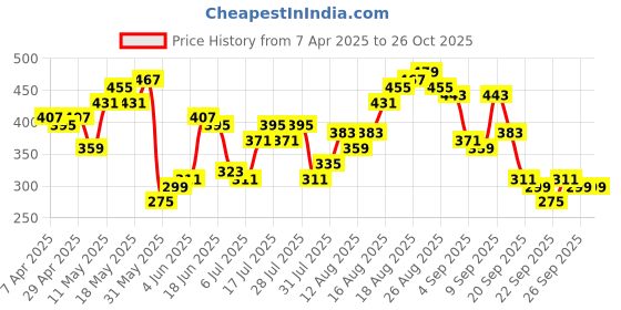 myntra.com Being Human Graphic Printed Short Sleeves T-shirt being human Price History Graph from 7 Apr 2025 to 26 Oct 2025