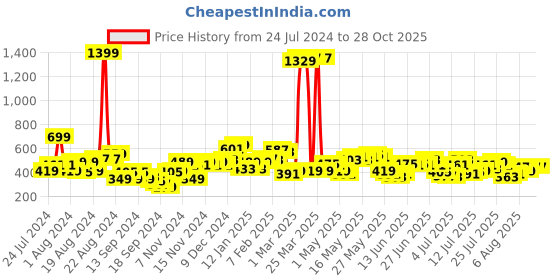myntra.com Being Human Graphic Printed Sleeveless Sports T-shirt being human Price History Graph from 24 Jul 2024 to 27 Oct 2025