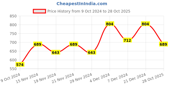 myntra.com Being Human graphic printed Slim Fit Opaque Cotton Casual T-Shirt being human Price History Graph from 9 Oct 2024 to 28 Oct 2025